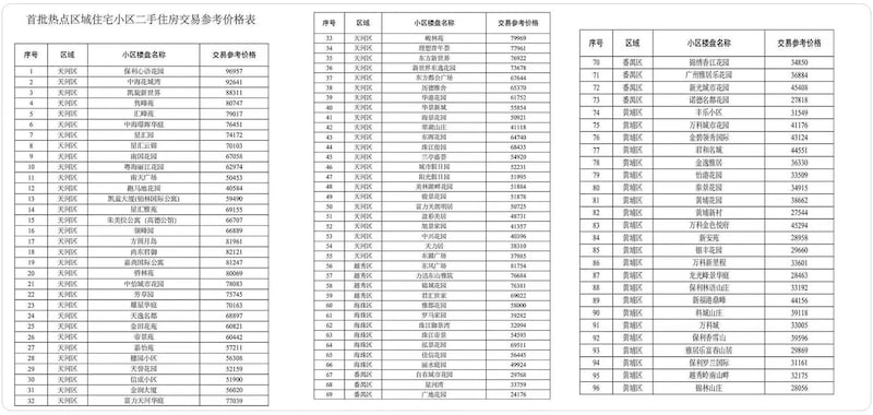 广州各区官方指定“参考价格”，比市场价低约三成。（网络图片）